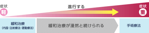 症状が軽い間は緩和治療（内服・注射療法・運動療法）が漫然と続けられるが、進行し、症状が重くなると手術療法を行うしかない